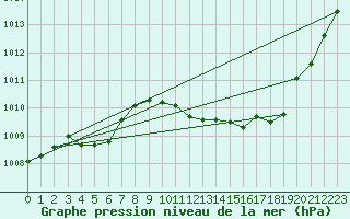 Courbe de la pression atmosphrique pour Koksijde (Be)