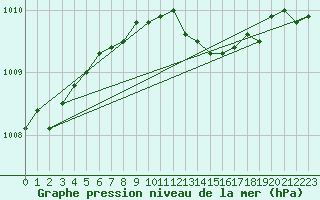 Courbe de la pression atmosphrique pour Chisineu Cris