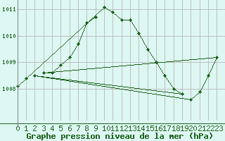 Courbe de la pression atmosphrique pour Ciudad Real (Esp)