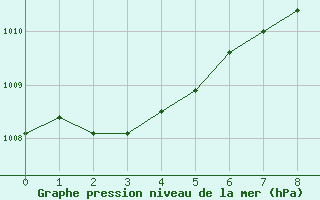 Courbe de la pression atmosphrique pour Holesov