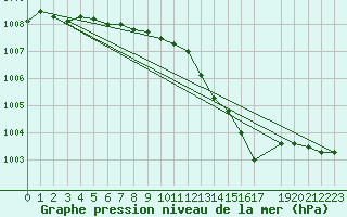Courbe de la pression atmosphrique pour Pontoise - Cormeilles (95)
