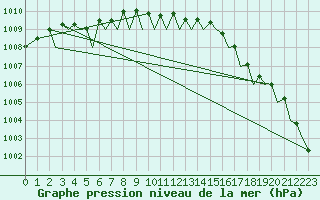 Courbe de la pression atmosphrique pour Bodo Vi