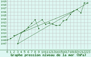 Courbe de la pression atmosphrique pour Quintanar de la Orden