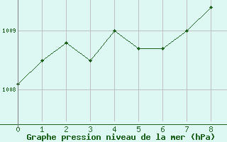 Courbe de la pression atmosphrique pour Pointe-Au-Pere (Inrs)