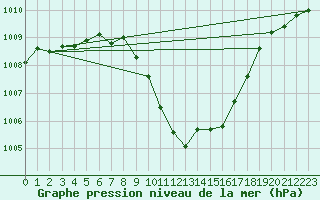 Courbe de la pression atmosphrique pour Kapfenberg-Flugfeld