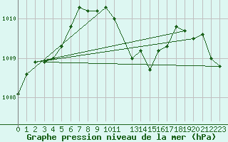 Courbe de la pression atmosphrique pour Nova Gorica