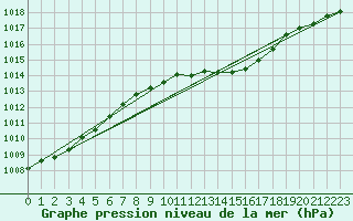 Courbe de la pression atmosphrique pour Adjud