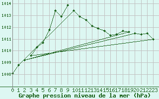 Courbe de la pression atmosphrique pour Windischgarsten