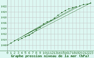 Courbe de la pression atmosphrique pour Bremerhaven