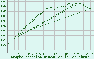 Courbe de la pression atmosphrique pour Lige Bierset (Be)