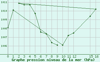 Courbe de la pression atmosphrique pour Hua Hin