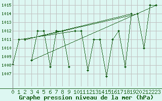 Courbe de la pression atmosphrique pour Cardak