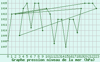 Courbe de la pression atmosphrique pour Tabuk