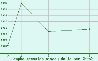 Courbe de la pression atmosphrique pour Kashan