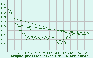 Courbe de la pression atmosphrique pour Celle