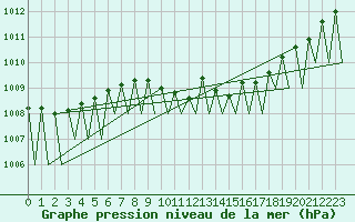 Courbe de la pression atmosphrique pour Nuernberg