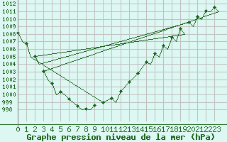 Courbe de la pression atmosphrique pour Vamdrup