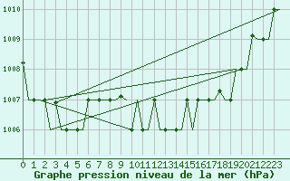 Courbe de la pression atmosphrique pour Keflavikurflugvollur