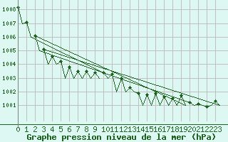 Courbe de la pression atmosphrique pour Waddington