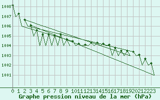 Courbe de la pression atmosphrique pour Wittering