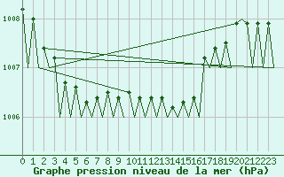 Courbe de la pression atmosphrique pour Hasvik