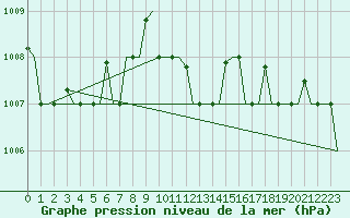 Courbe de la pression atmosphrique pour Pula Aerodrome