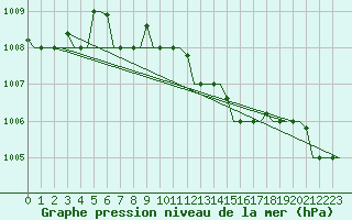 Courbe de la pression atmosphrique pour Paphos Airport