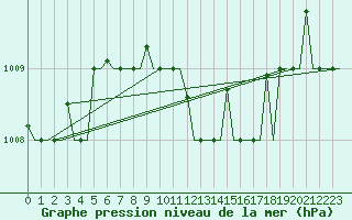 Courbe de la pression atmosphrique pour Kerkyra Airport