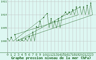 Courbe de la pression atmosphrique pour Oostende (Be)