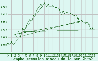 Courbe de la pression atmosphrique pour Farnborough