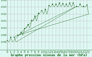 Courbe de la pression atmosphrique pour Groningen Airport Eelde