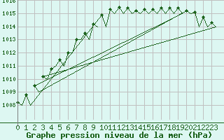 Courbe de la pression atmosphrique pour Vlissingen