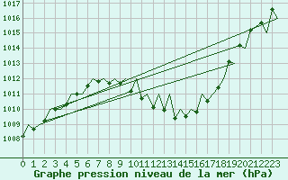 Courbe de la pression atmosphrique pour Locarno-Magadino