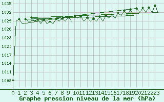 Courbe de la pression atmosphrique pour Stuttgart-Echterdingen