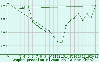 Courbe de la pression atmosphrique pour Daruvar