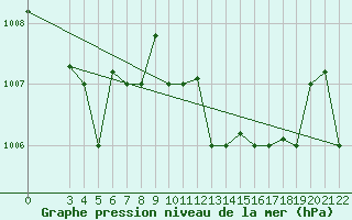 Courbe de la pression atmosphrique pour Bizerte