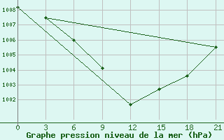 Courbe de la pression atmosphrique pour Orsa