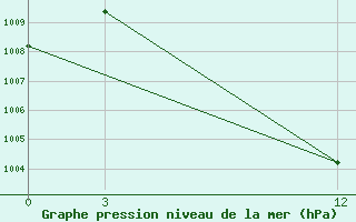 Courbe de la pression atmosphrique pour Bombay / Colaba