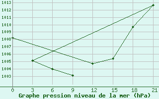 Courbe de la pression atmosphrique pour Velikie Luki