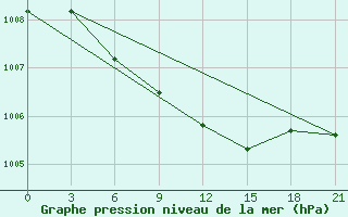 Courbe de la pression atmosphrique pour Gulbene