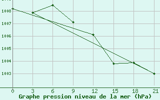 Courbe de la pression atmosphrique pour Ternopil