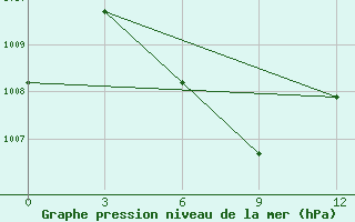 Courbe de la pression atmosphrique pour Tarempa