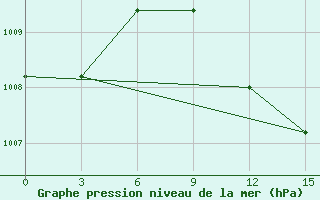 Courbe de la pression atmosphrique pour Shalatin