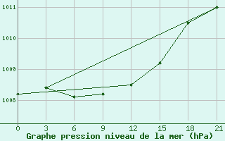 Courbe de la pression atmosphrique pour Nolinsk