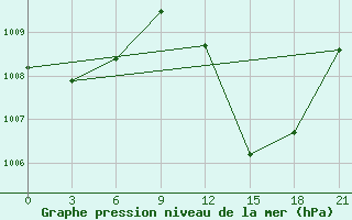 Courbe de la pression atmosphrique pour In Salah