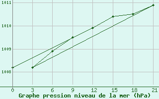 Courbe de la pression atmosphrique pour Sortland