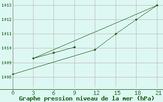 Courbe de la pression atmosphrique pour Trubcevsk