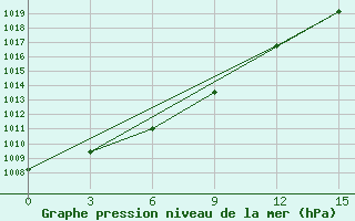 Courbe de la pression atmosphrique pour Kanevka