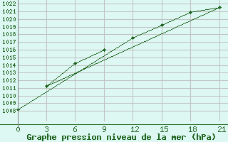 Courbe de la pression atmosphrique pour Lebedev Ilovlya