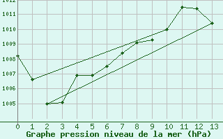 Courbe de la pression atmosphrique pour Madrid / Retiro (Esp)